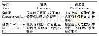 《表2 南鹤虱及其伪品的鉴别要点》