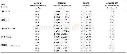 表2 不同浓度溴氰菊酯在不同组织的回收率及变异系数