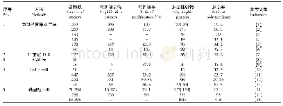 表1 谷子SSR标记的开发