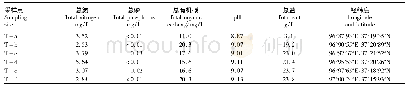表1 托素盐湖采样点理化性质