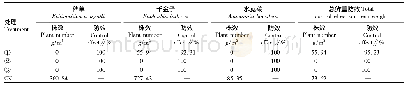 《表4 药后30 d各处理灵斯科系列除草剂对杂草的鲜重防效》