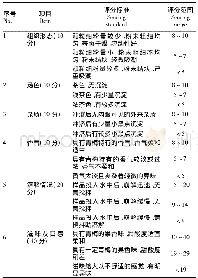 表1 青梅泡腾片的感官评定标准