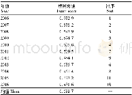 表2 2006—2016年农业旱灾社会风险大小及排序