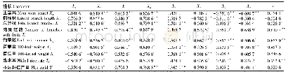 表1“临花5号”主要经济性状的相关遗传力和表型相关系数
