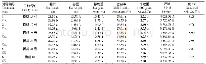 《表3 不同处理对夏谷产量及其构成因素的影响》