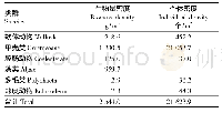 表1 韭山列岛潮间带生物的密度指数