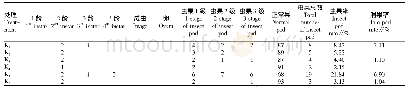 《表2 花生收获前蛴螬虫情虫害调查》