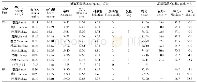 表9 全州感官质量：湖北清江源烤烟质量评价