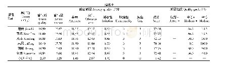 《表9 全州感官质量：湖北清江源烤烟质量评价》