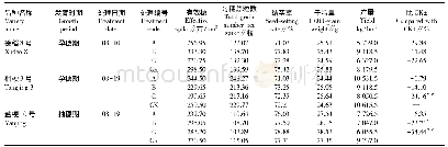 《表1 高温下喷施药剂对常规粳稻经济性状和产量的影响》