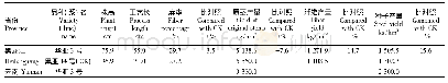 《表1 黑龙江和云南鉴定试验中华亚3号产量比较》