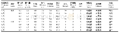 表8 不同处理烤烟烟叶评吸结果比较