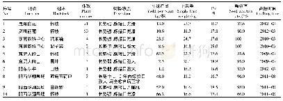 《表2 2015年不同产区不同砧木岭丰糯产量与品质参数比较》
