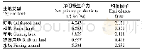 表1 各类生态生产性土地的全球平均净初级生产力及其均衡因子