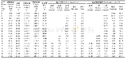 表9 利用削度方程 (12) 编制的杉木经济材材长和材种出材率表 (材长有限制)
