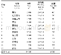 《表2 北方耐寒竹种推广栽培》