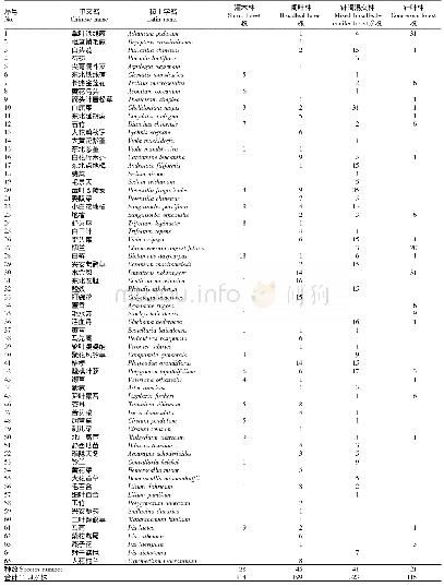 《表1 申家店林区不同环境中草本植物种类与数量》