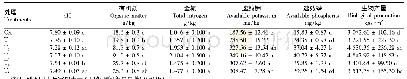 《表2 施肥处理对土壤养分含量及西藏野生垂穗披碱生物产量的影响》