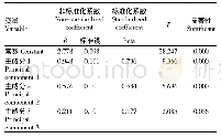 表4 综合绩效评价线性回归系数