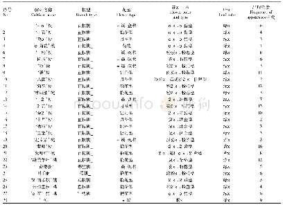 《表1 石家庄公园绿地观赏桃品种的形态特征》