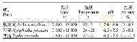 《表1 3种水生植物单因素环境因子的范围》
