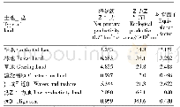 《表1 各类生态生产性土地的全球平均净初级生产力及其均衡因子[4]》