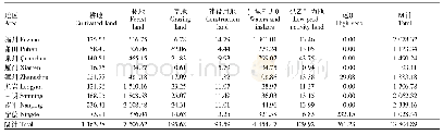 《表3 2016年福建省各市区域化石能源地生态承载力》