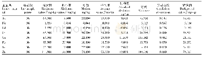 表1 土壤样品分析结果描述性统计