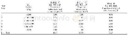 表7 黄棕壤、水稻土、潮土全氮含量分级