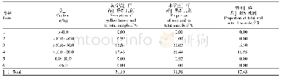 《表8 不同粮食产区有机质含量分级》