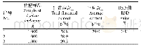 《表3 总黄酮含量测量精密度试验》