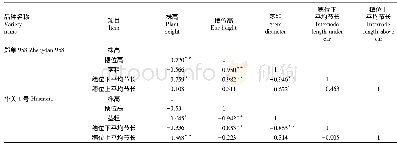 《表2 玉米主要形态指标的相关性分析》