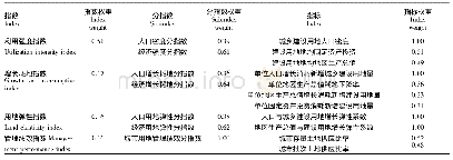 《表1 节约集约利用评价指标和权重》