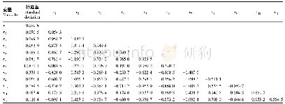 表2 指标相关性分析：主成分分析及隶属函数法对菊芋苗期耐盐性评价