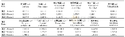 表4 方差旋转因子载荷矩阵