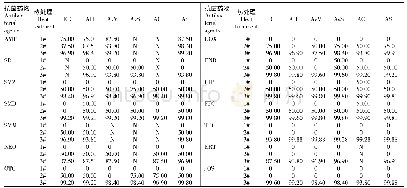 表2 微生物法测定的14种抗菌药物的热降解率比较