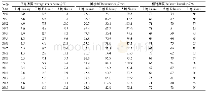 表1 2000—2015年扬州市春茶开采期 (1—3月) 各月气象因子