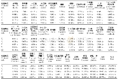 表4 不同揭膜培土处理对中部烟叶香气成分的影响