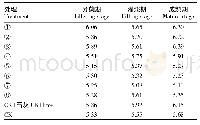 《表3 不同钝化剂对水稻土壤p H的影响》