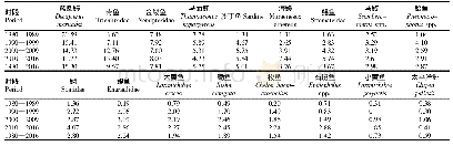 《表1 1980—2016年17种主要鱼类捕捞产量占比》