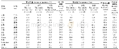 表1 烟草生育期间的气温和雨量