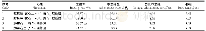 表2 不同基质种类及有无VC预处理对插穗生根状态的影响