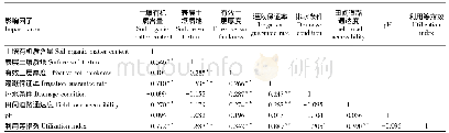 《表1 耕地质量影响因子与利用等指数二元相关分析值》