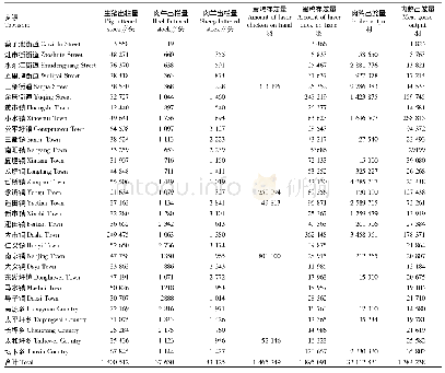 表1 各乡镇畜禽养殖统计表