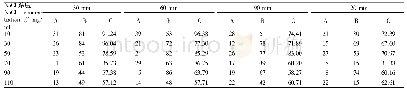《表4 不同浓度Na Cl溶液处理后透骨香种子各发芽指标测定结果》
