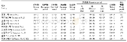 《表2 各品种生育期：玉溪市油菜新品种比较试验研究》