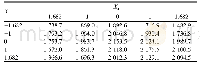 表3 X1和X4双因子效应产量