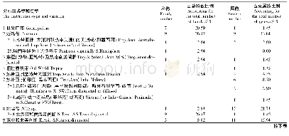 表2 仙居县古树分布区类型和变型