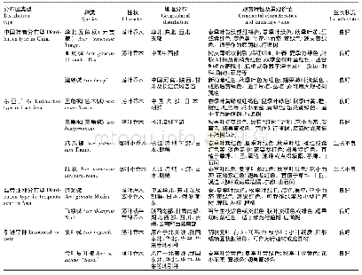 表1 郑州地区槭树科植物种类及景观价值