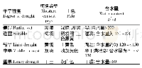 《表3 土壤墒情分级：干旱地区土壤养分调查及土壤改良机械研究》